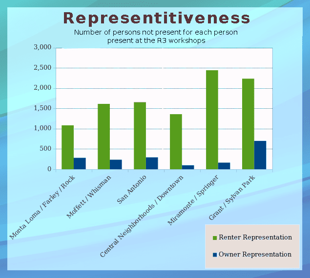 graph of representativeness
