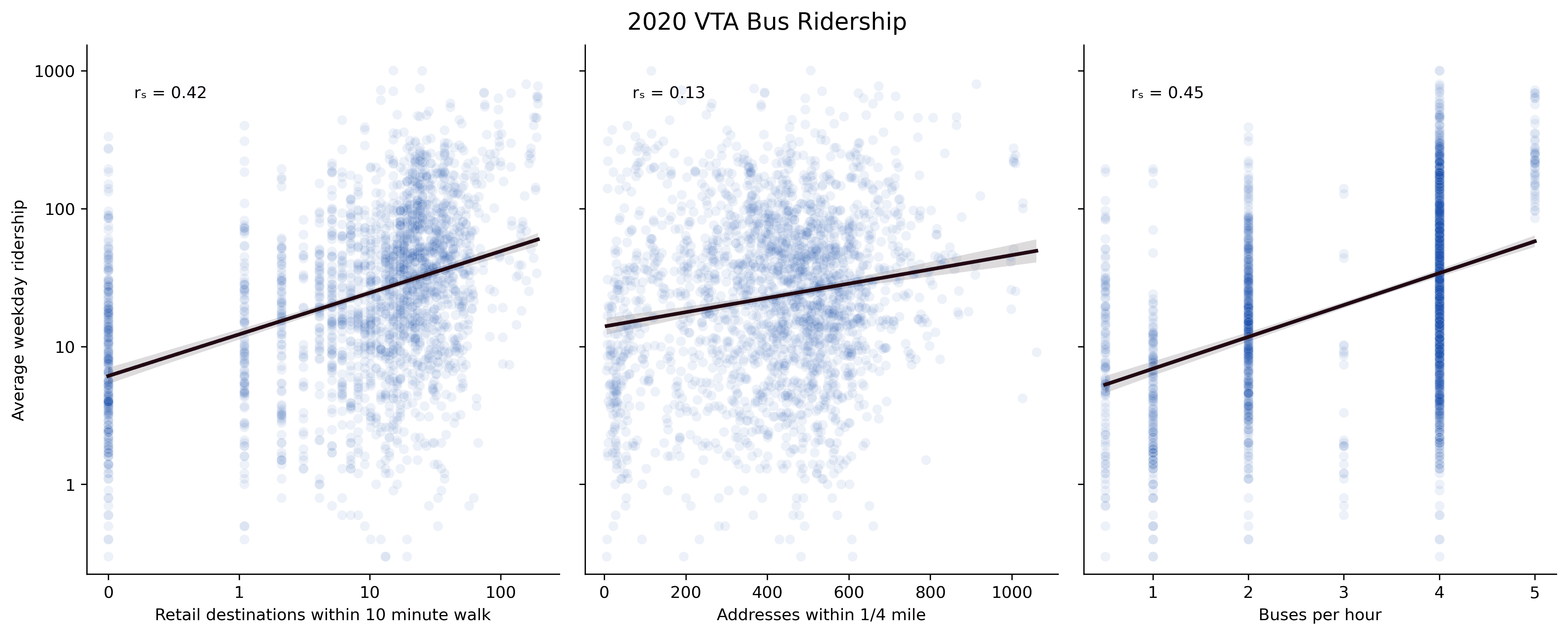 Correlation with density, walkability and ridership 2020 data