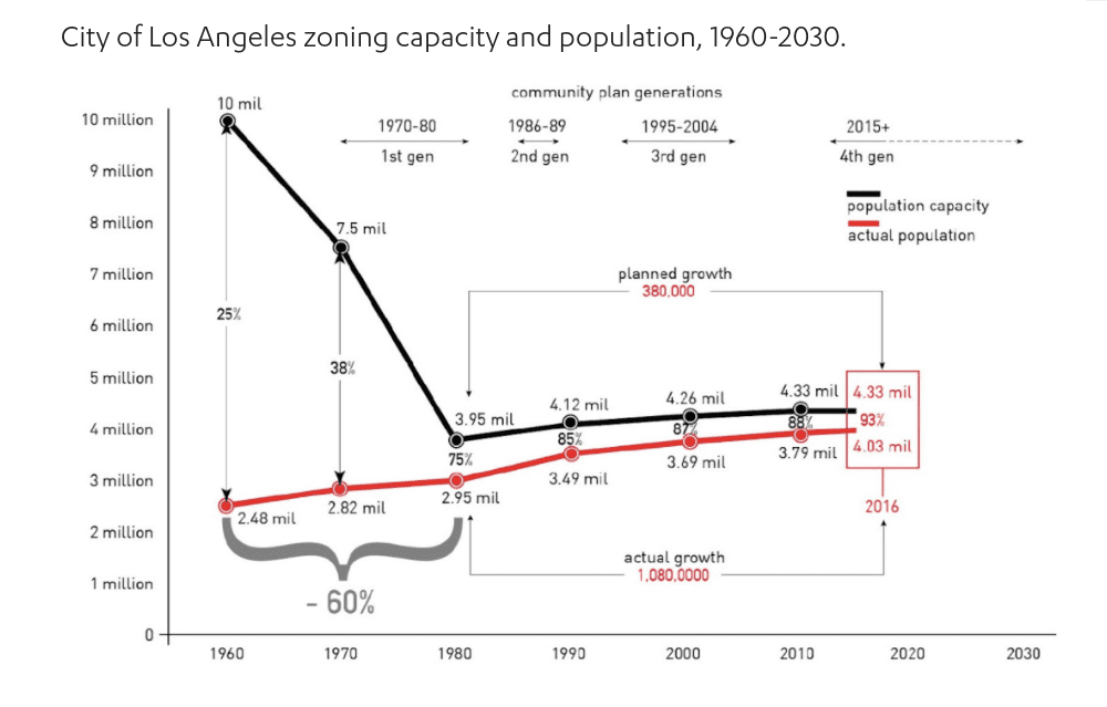 Chart showing zoned capacity in LA. In 1960 LA had zoned capacity at 10x the current population. By 1980 the city had downzoned such that zoned capacity was nearly equal to current population.