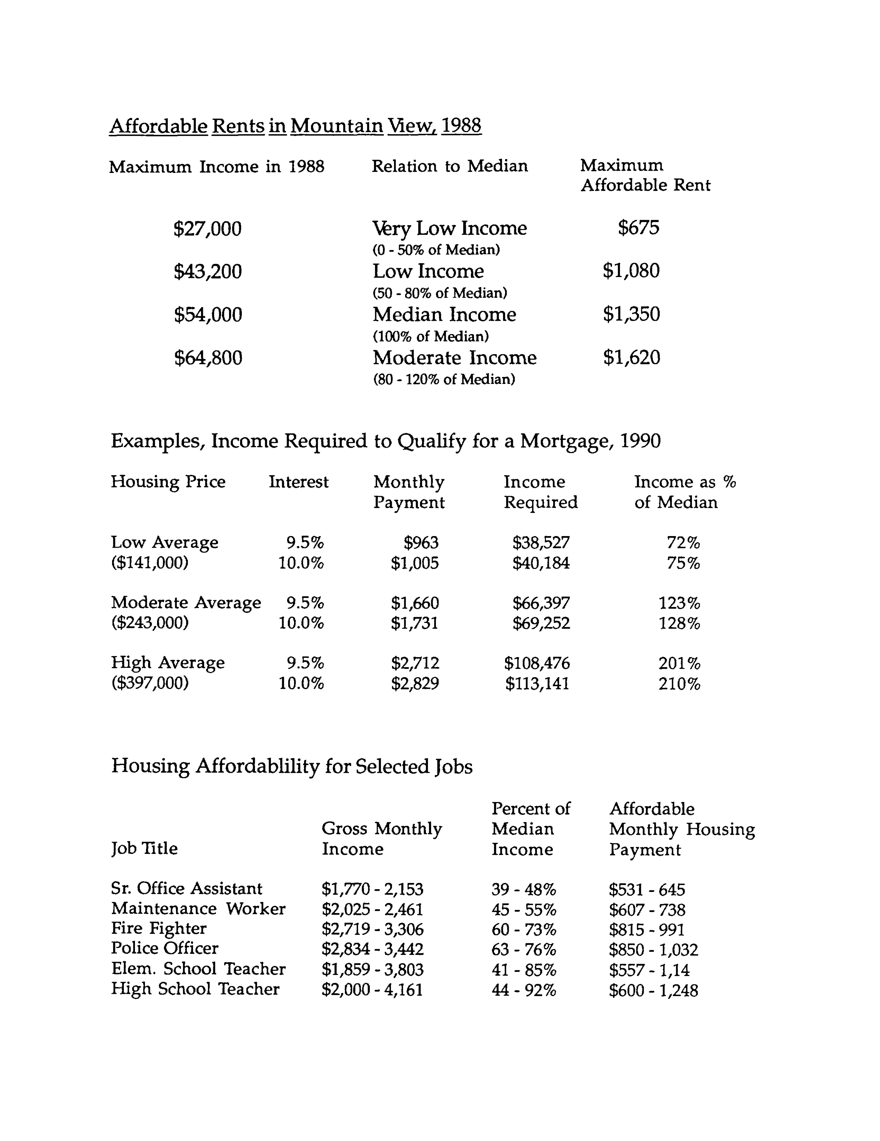 Rents in MV in 1998